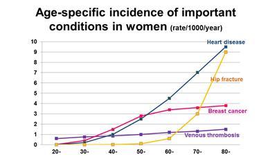 graph showing incidence of certain diseases against women's age